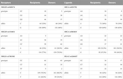 The impact of NKG2A and NKG2D receptors and HLA-E and MICA ligands polymorphisms on post-transplant complications after paediatric allogeneic HSCT: a single-centre experience